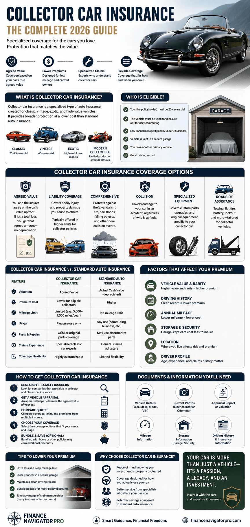 Collector Car Insurance infographic: coverage, costs, requirements and best companies