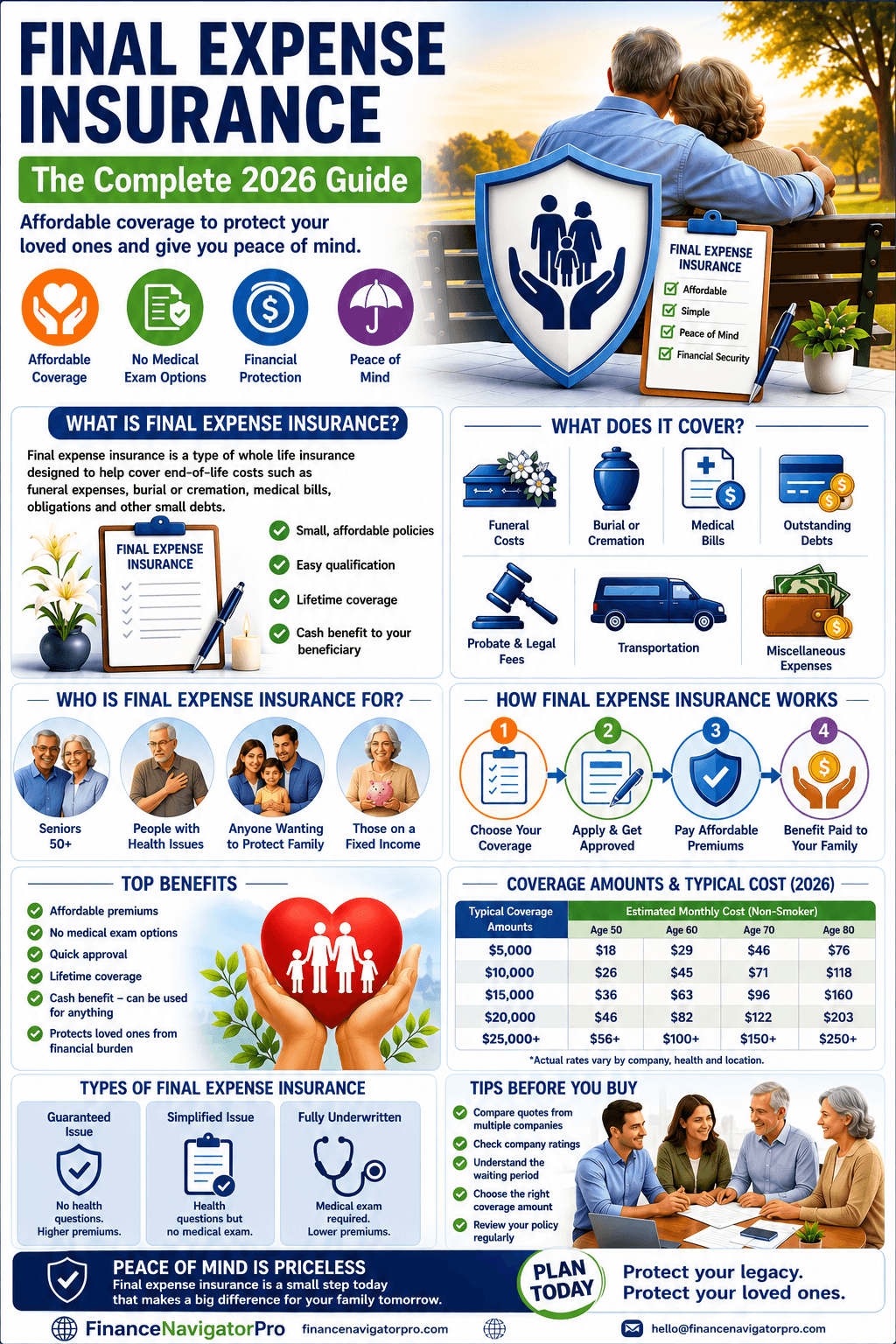 Final expense insurance infographic showing costs, coverage amounts, and how the policy works