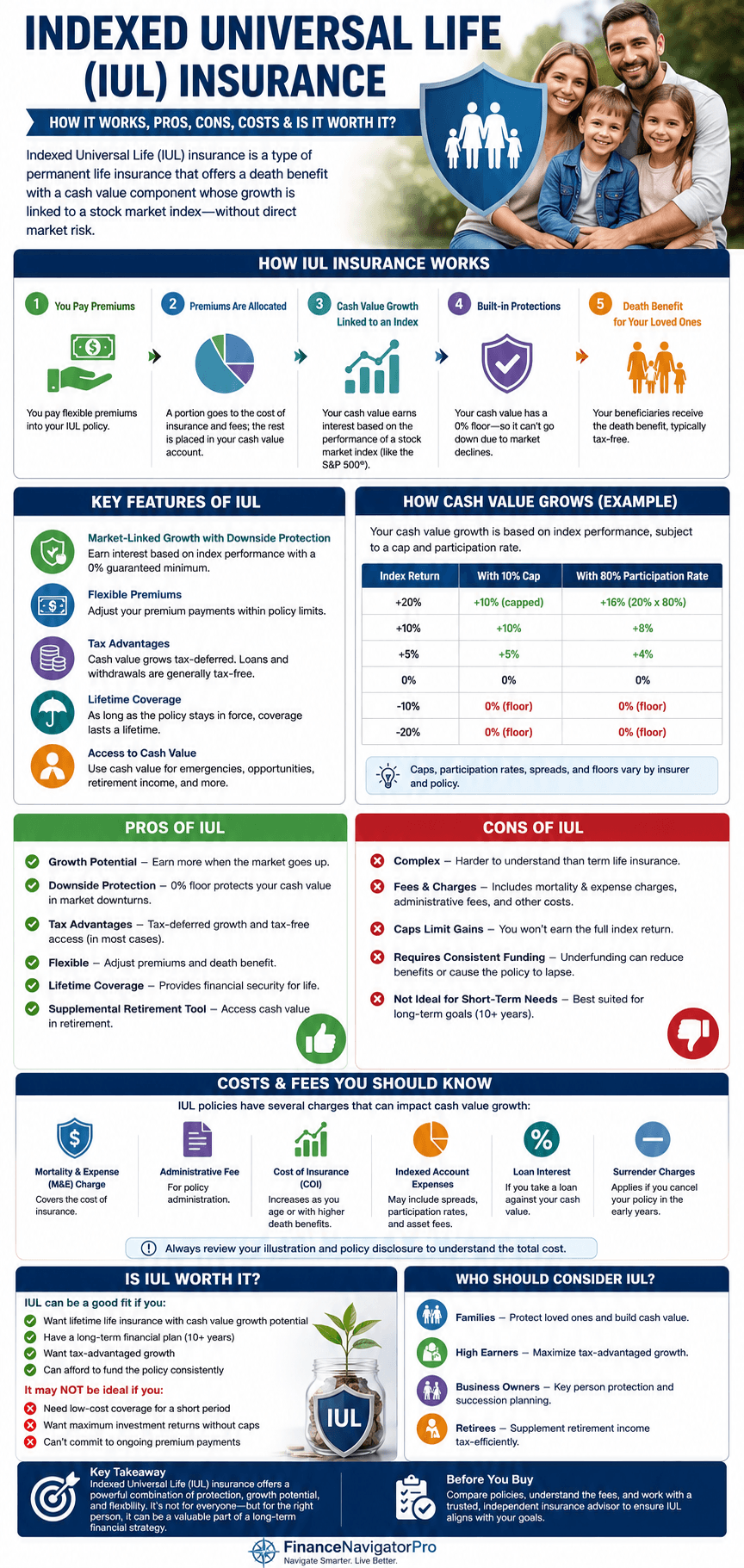 Infographic explaining how Indexed Universal Life insurance earns money through index crediting, caps, floors, and participation rates
