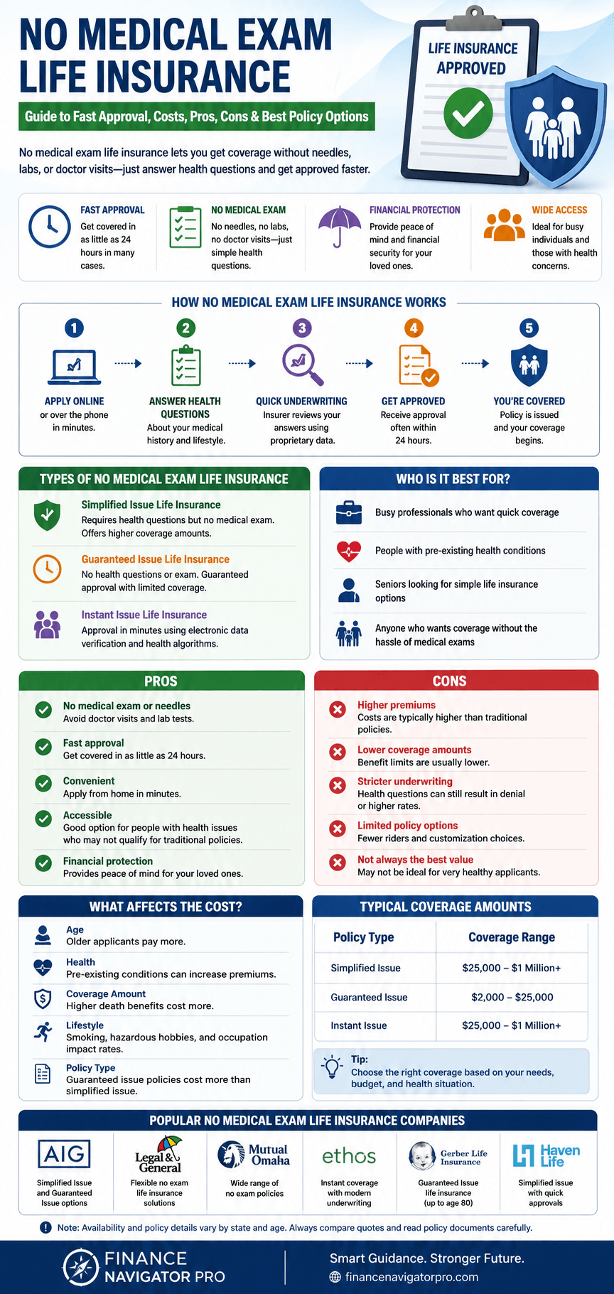 Infographic showing the no medical exam life insurance approval process from application to instant decision
