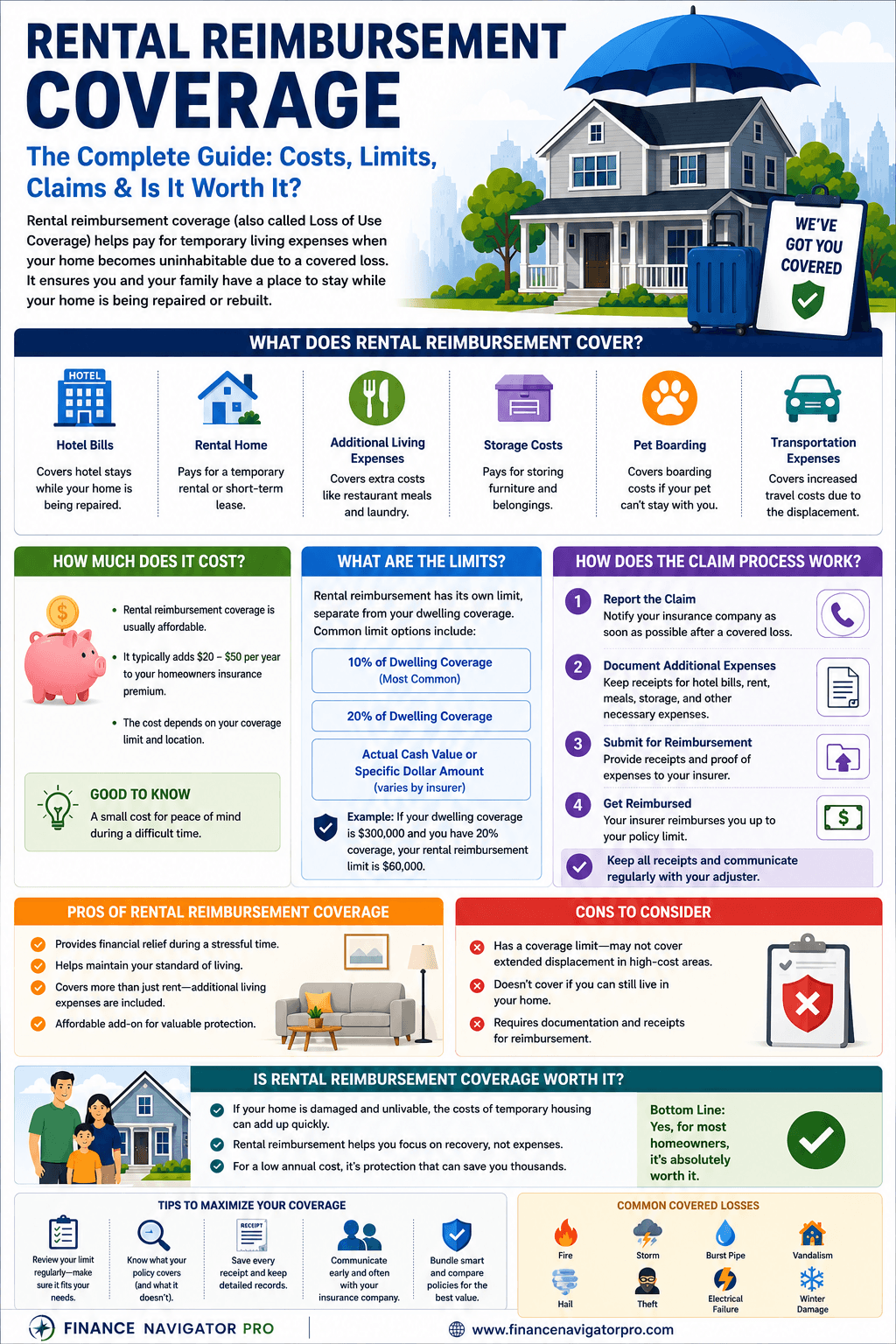 Rental Reimbursement Coverage infographic showing how it works, what it covers, and key limits