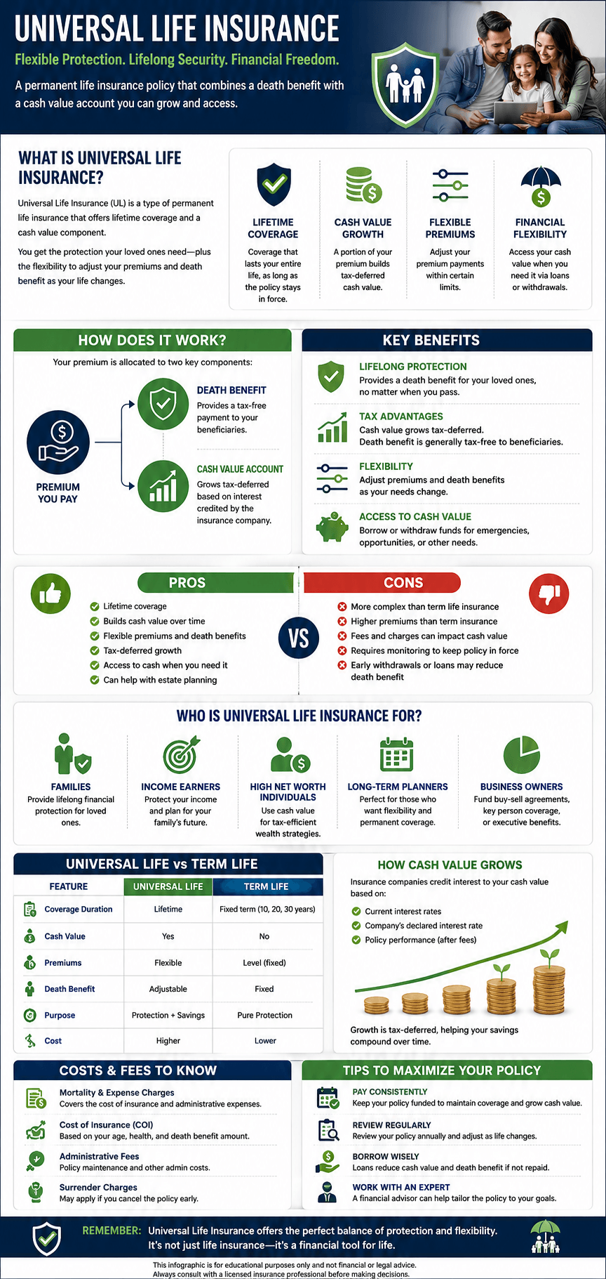 Infographic showing how universal life insurance works: premium payments, cost of insurance deduction, cash value growth, and death benefit payout