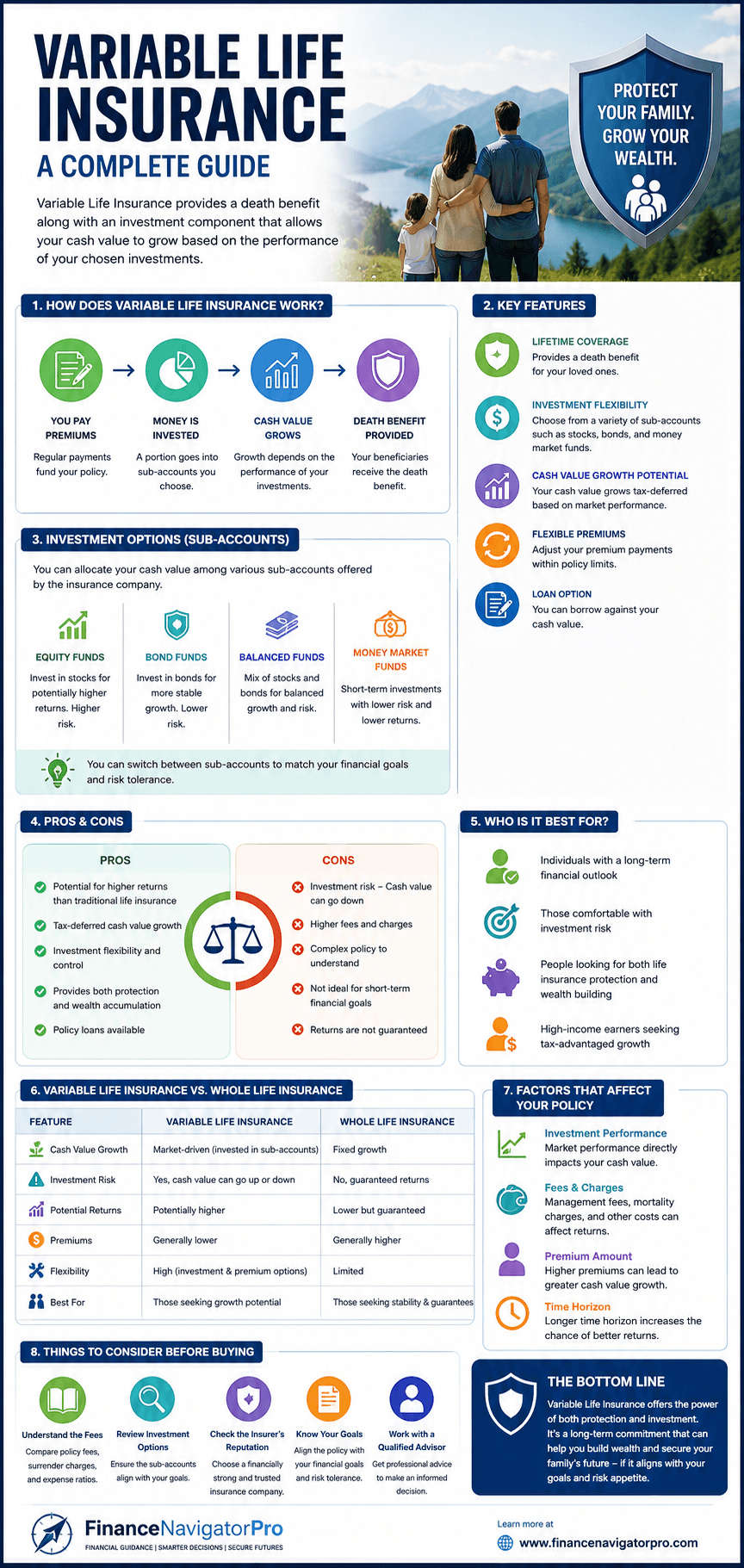 Infographic explaining how variable life insurance works: premiums, insurance charges, sub-account investing, and the death benefit
