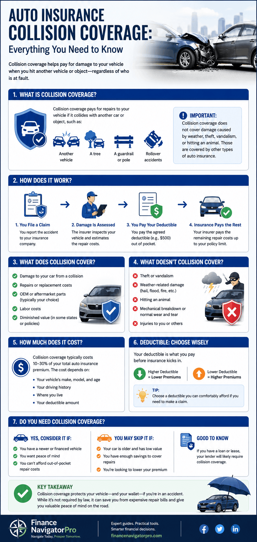 Auto insurance collision coverage claim timeline infographic