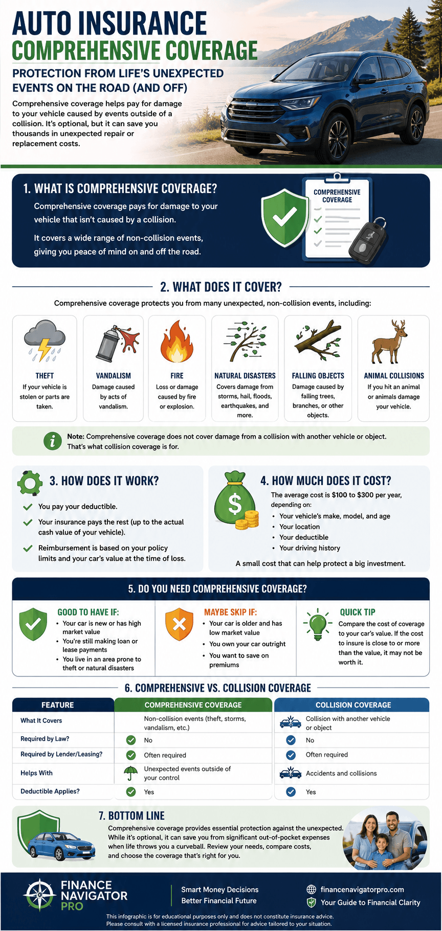 Comprehensive auto insurance infographic: what it covers, what it excludes, typical costs, and how claims are settled