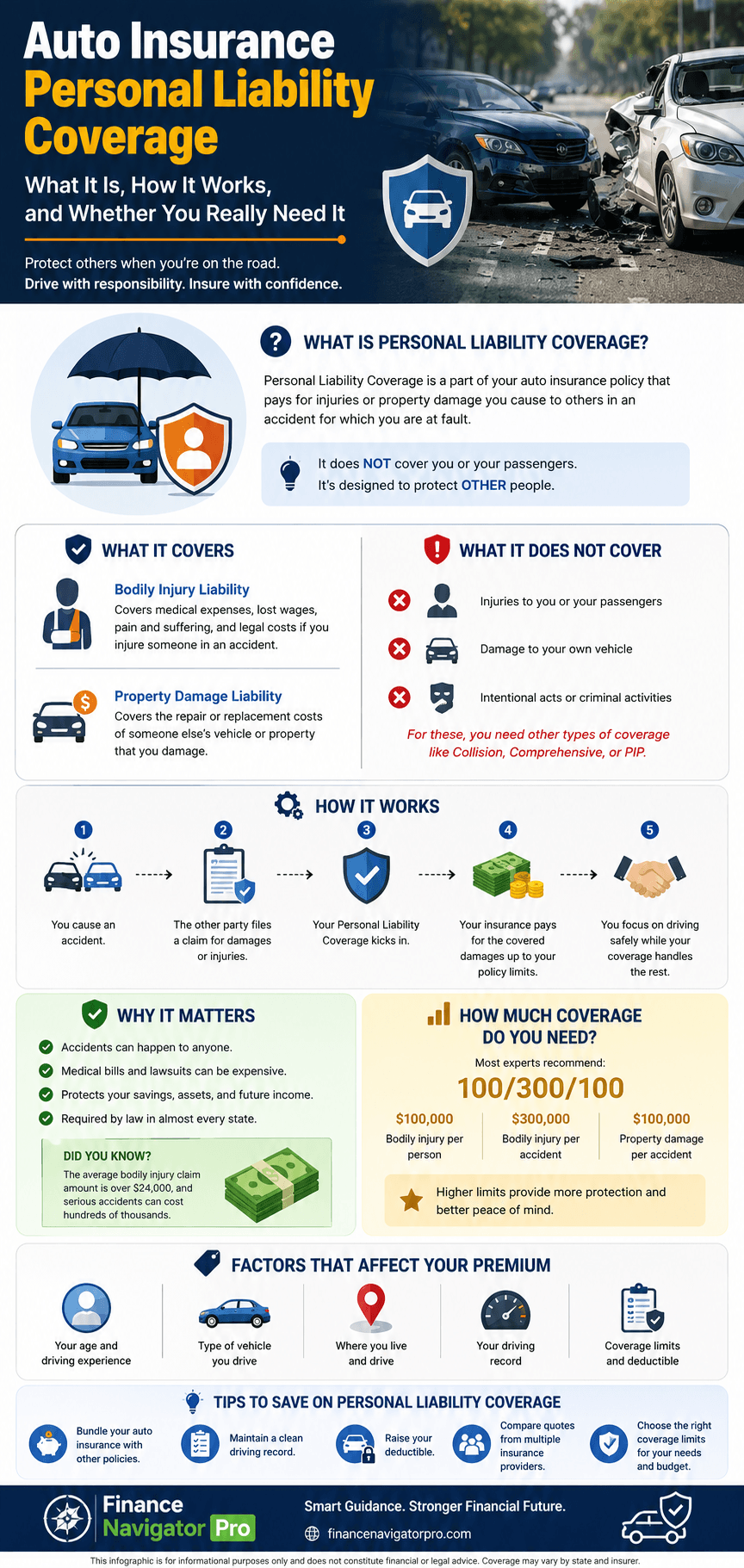 Auto insurance personal liability coverage infographic showing bodily injury and property damage liability, coverage limits, and state minimums