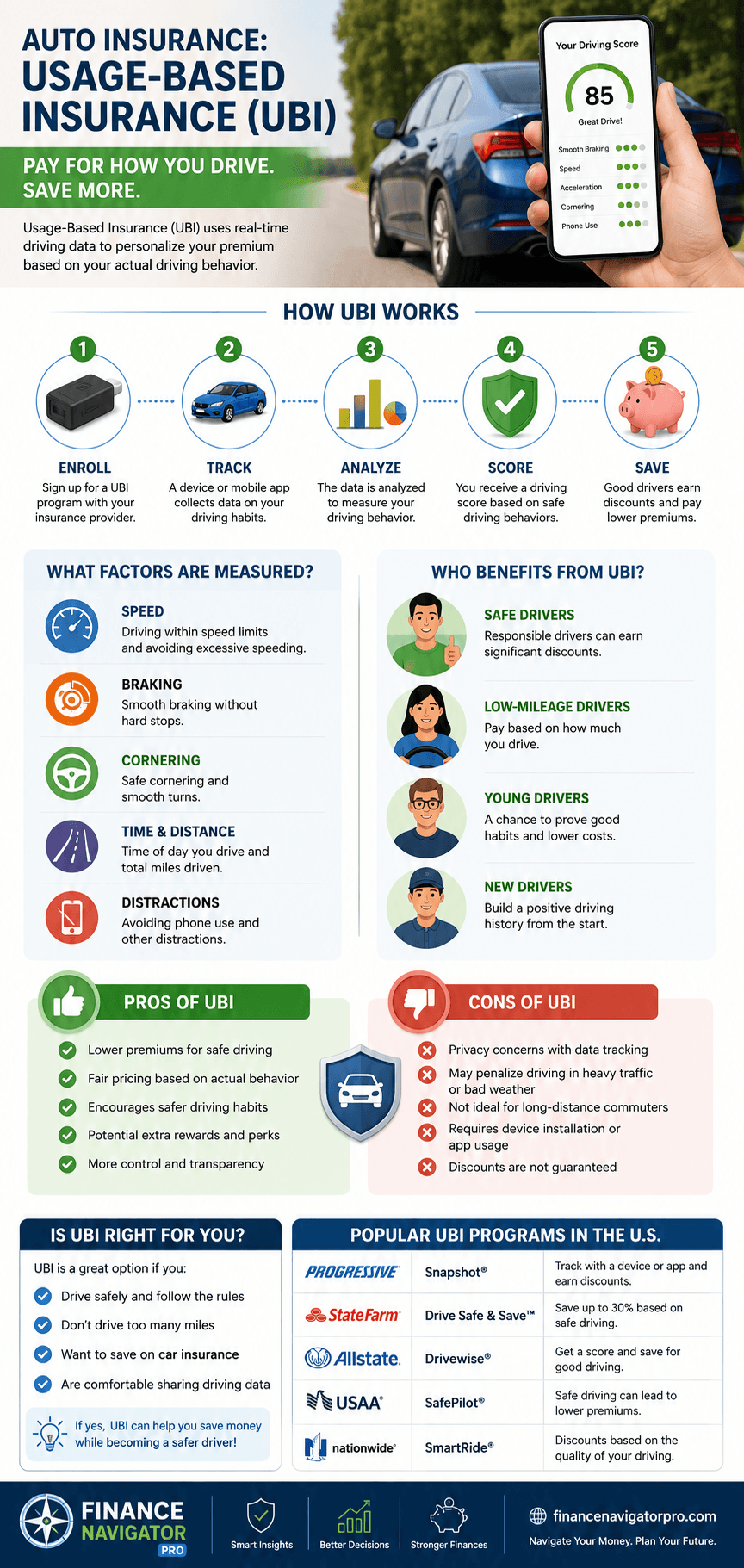 Infographic explaining how usage-based auto insurance (UBI) works, including telematics data collection, driving score factors like mileage, braking and time of day, and typical discount ranges for American drivers