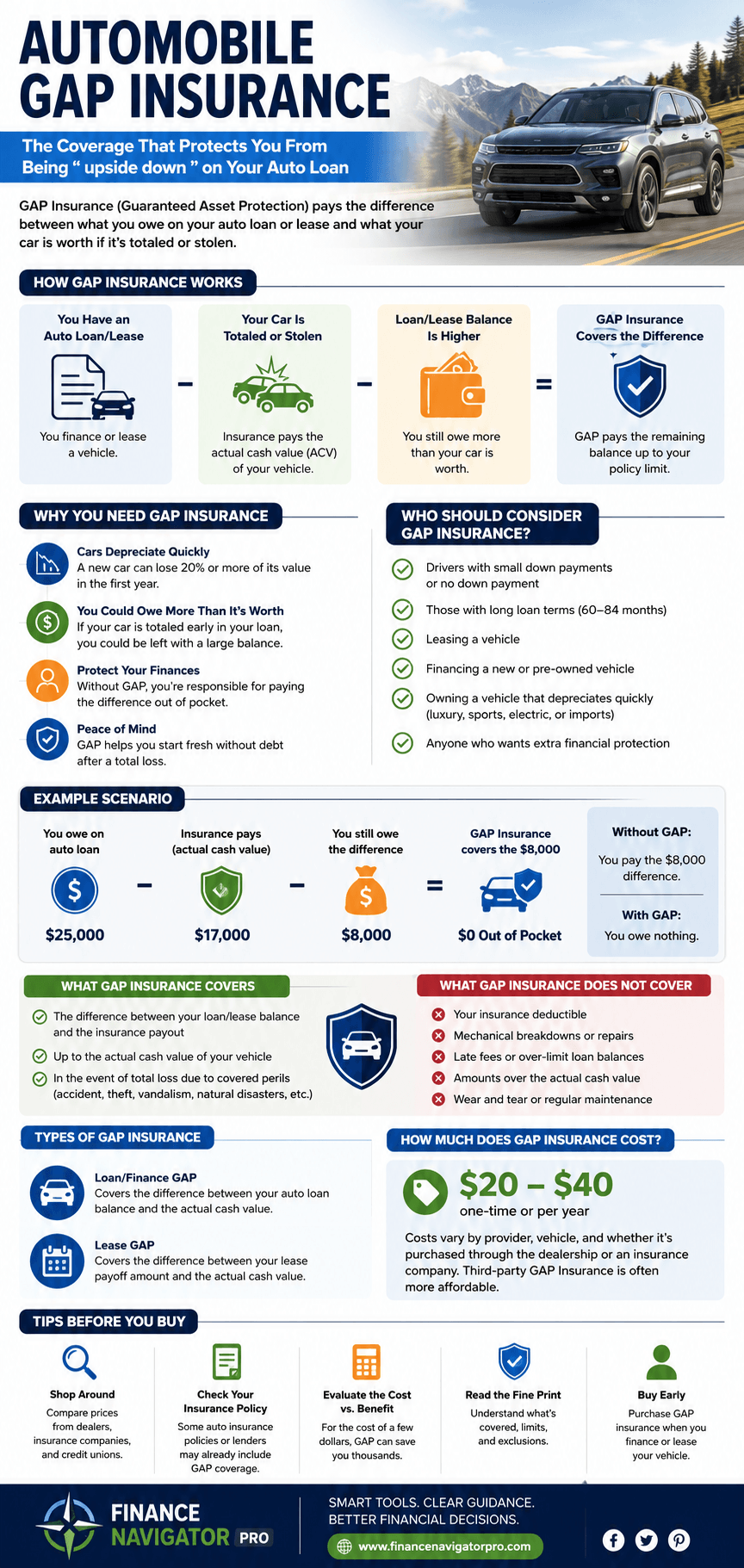 Automobile GAP insurance infographic showing what it covers, how it works, and typical annual costs
