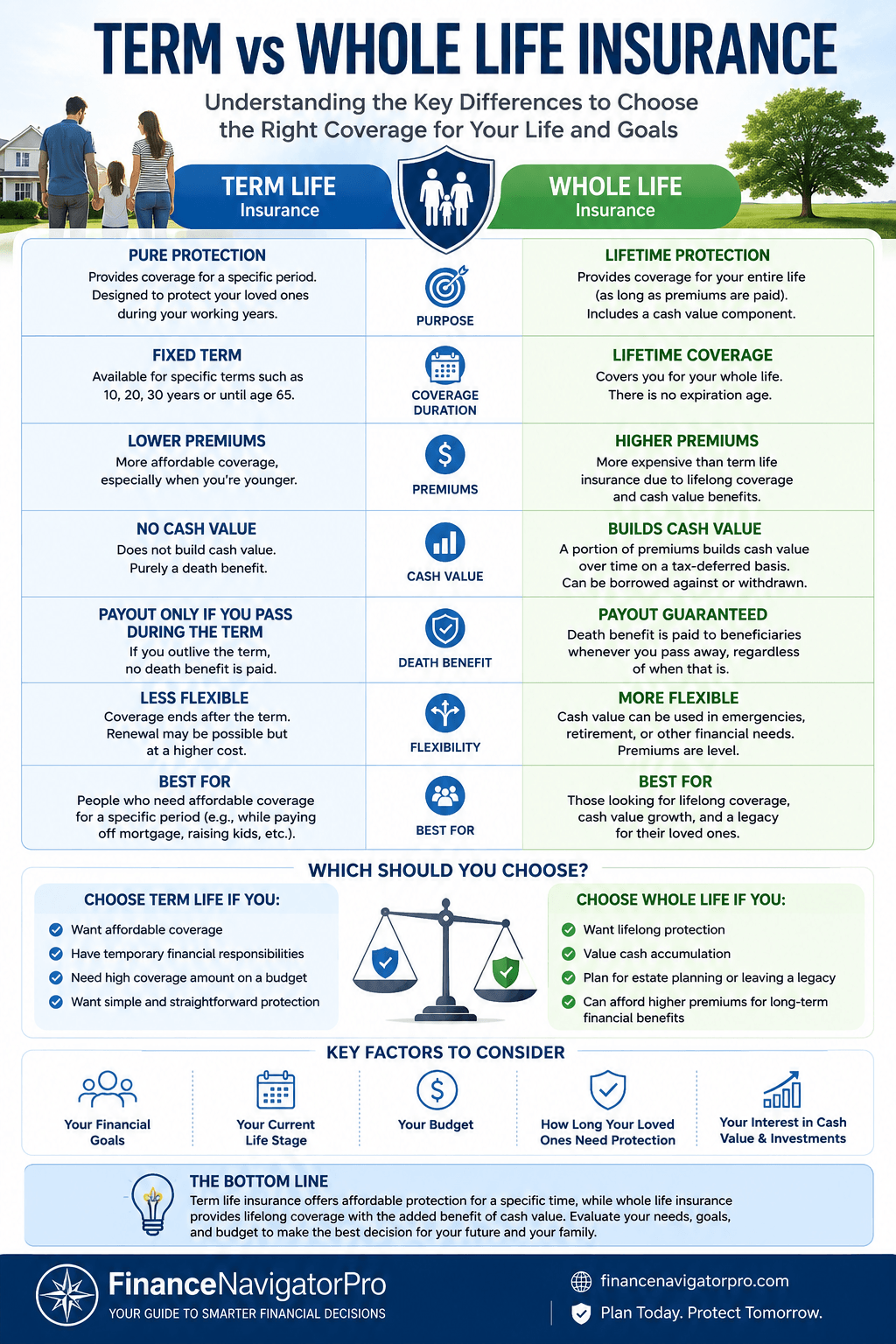 Infographic comparing term life insurance and whole life insurance, showing coverage length, monthly cost, cash value, and who each policy is best for