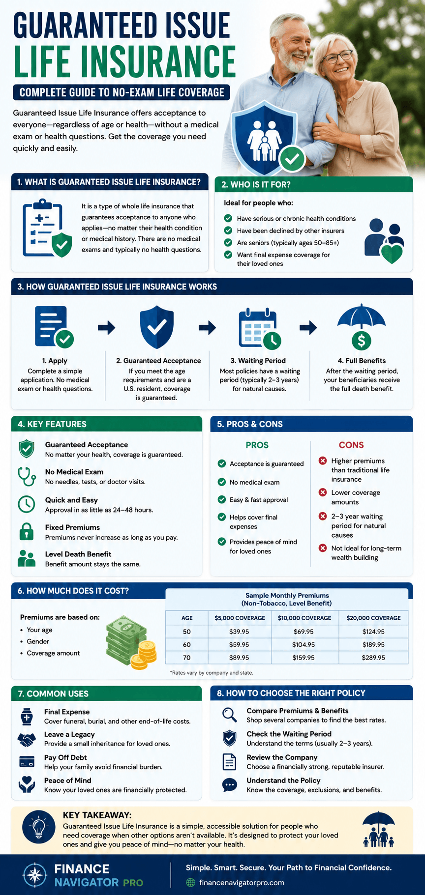 Guaranteed issue life insurance infographic — coverage, costs, waiting period and how it works