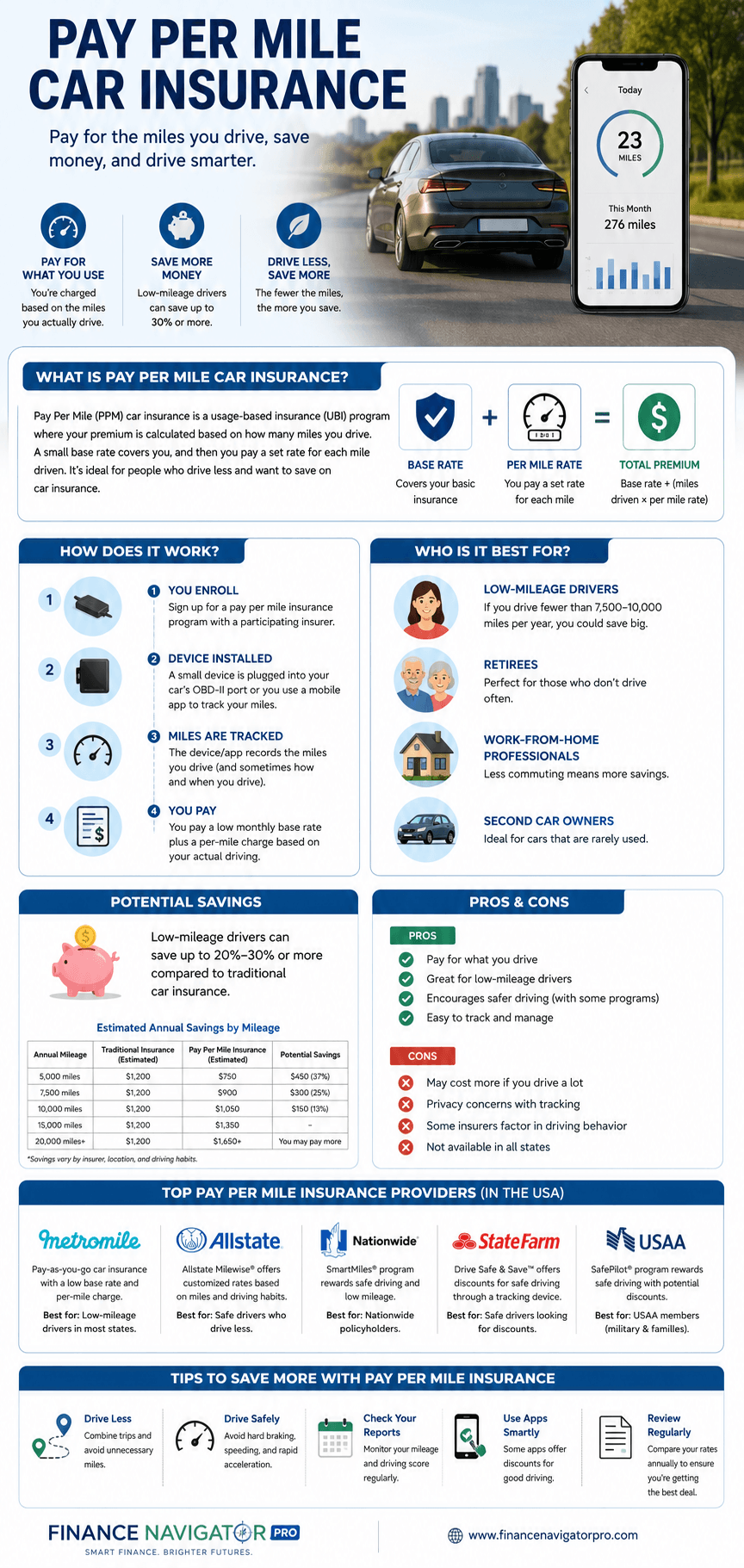 Infographic explaining how pay per mile car insurance works, showing the base rate plus per-mile pricing formula and potential savings for low-mileage drivers