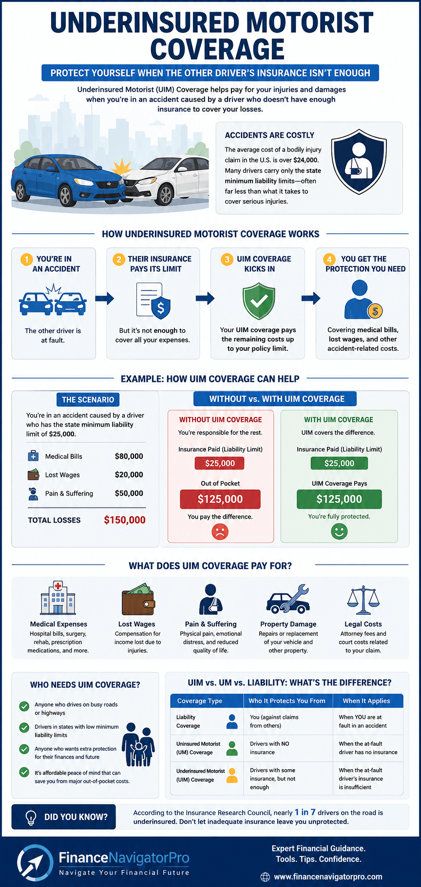 Underinsured Motorist (UIM) Coverage infographic: how it works, what it costs, and how much to buy &mdash; FinanceNavigatorPro