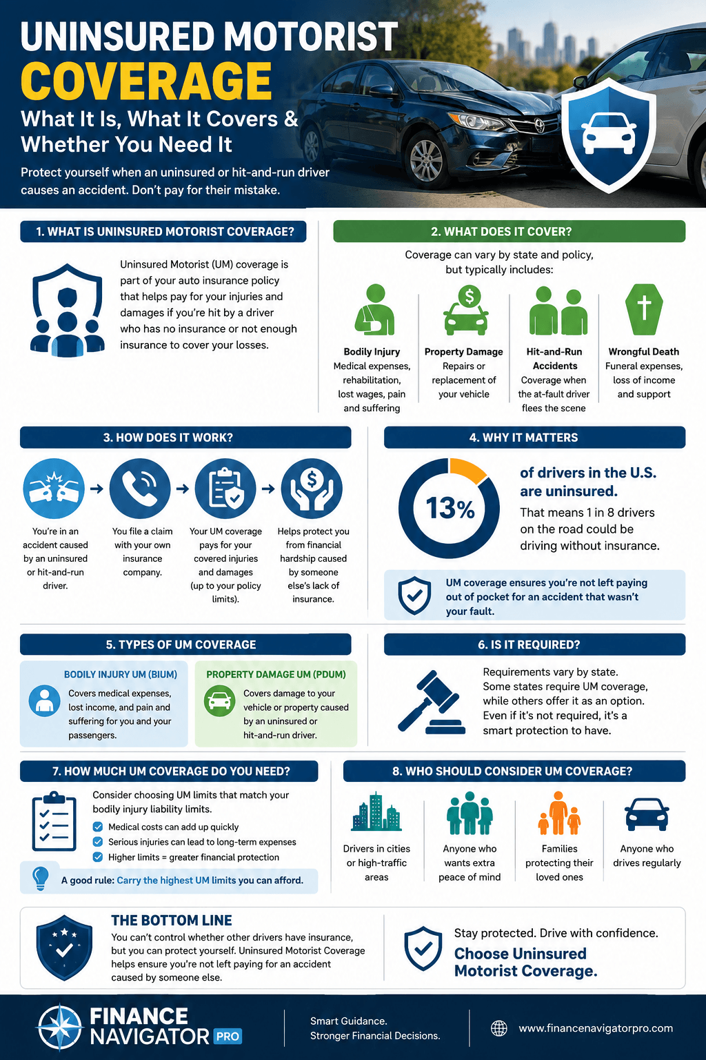 Uninsured motorist coverage infographic: what it covers, average cost, state requirements, and how to file a claim