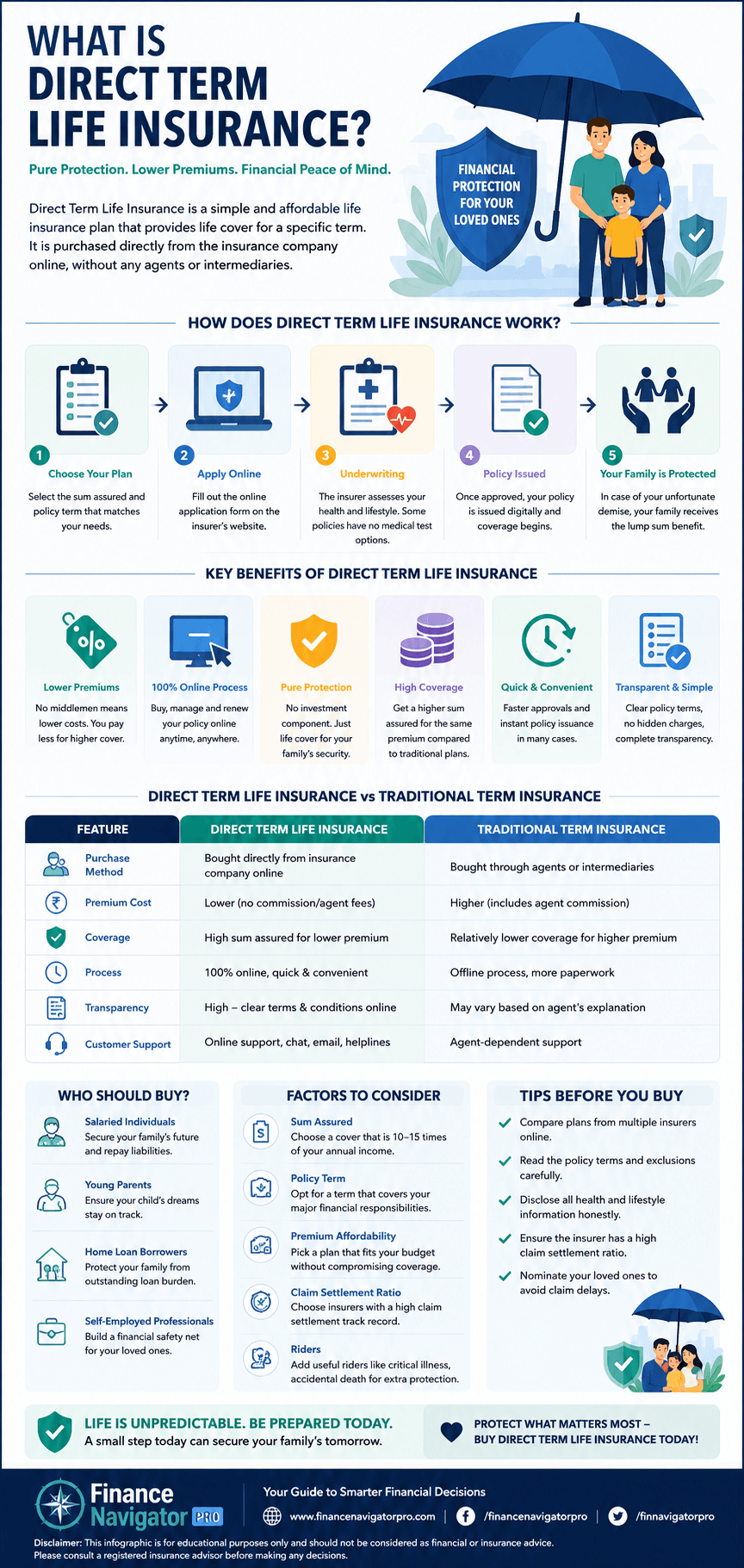 Infographic explaining what direct term life insurance is, how the online buying process works, and how it differs from a traditional agent-sold policy