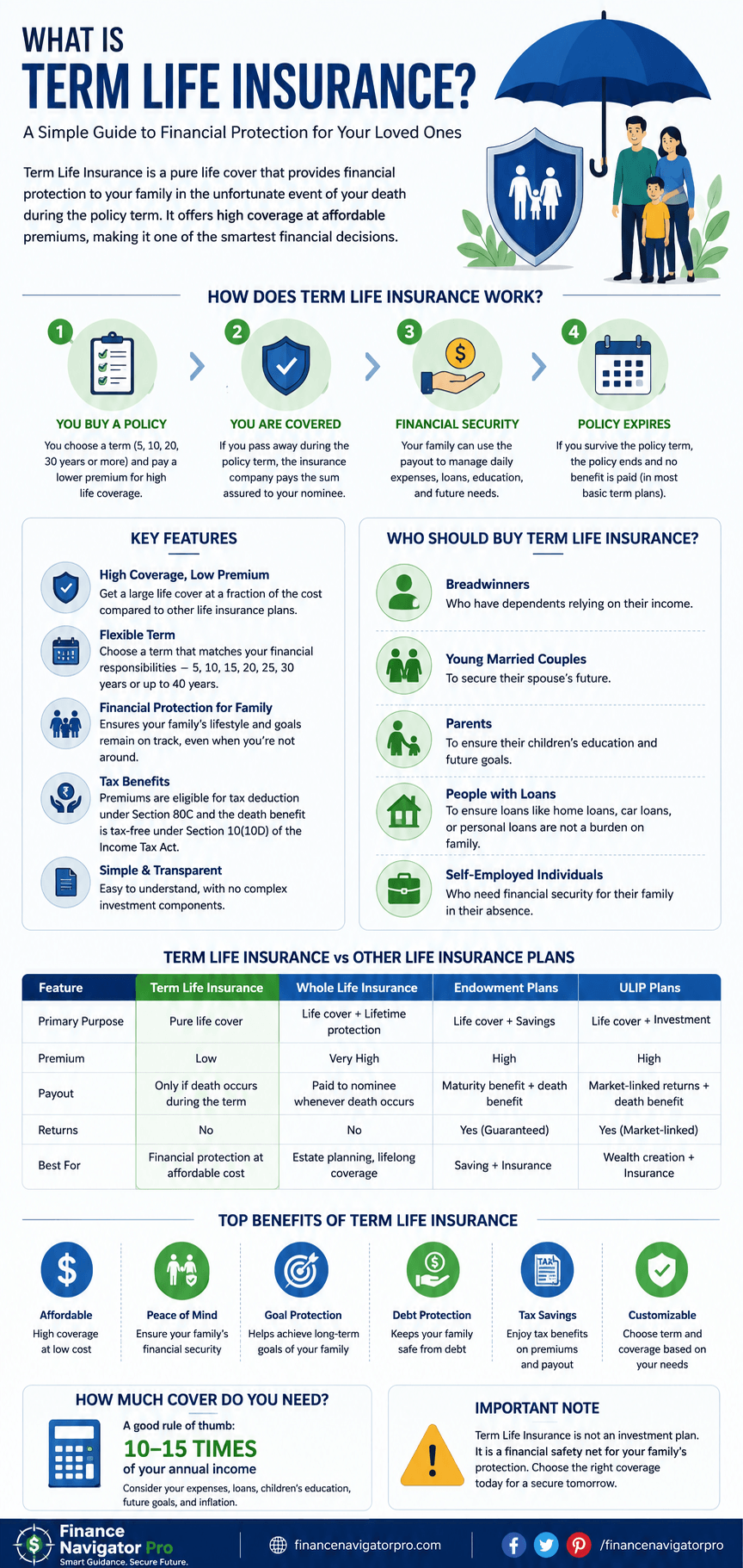 What Is Term Life Insurance infographic showing how term life insurance works, coverage periods, and key features