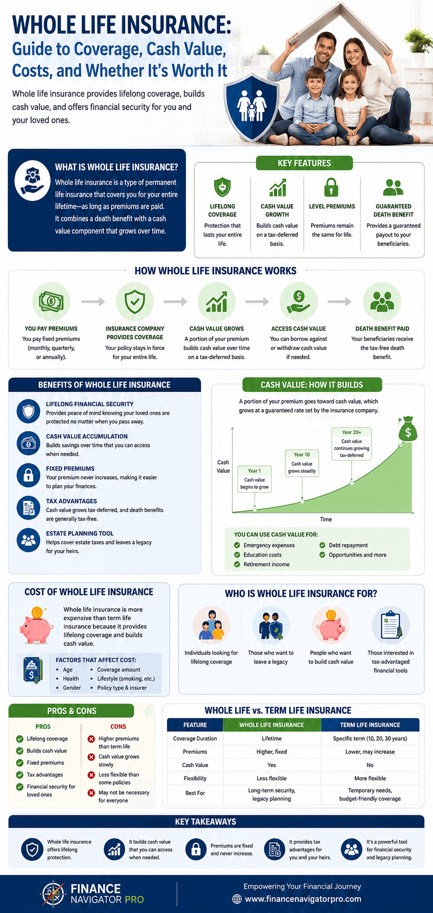 Infographic showing how whole life insurance works: premium payments, cost of insurance and fees, cash value growth, and the guaranteed death benefit payout